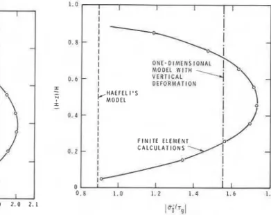 FIG. 9. Comparison of graphs of ratio of dynamic compo-  FIG.  8. Comparison of variation of ratio of dynamic com-  nent of press&amp;  to  T,  vs