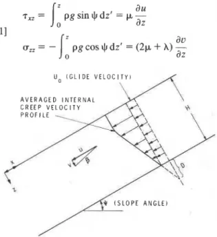 FIG.  1.  Definition of  coordinate system, stagnation depth,  D, creep angle,  P,  and creep velocity components (u,  v);  Uo  is  the glide velocity and  +  is the slope angle