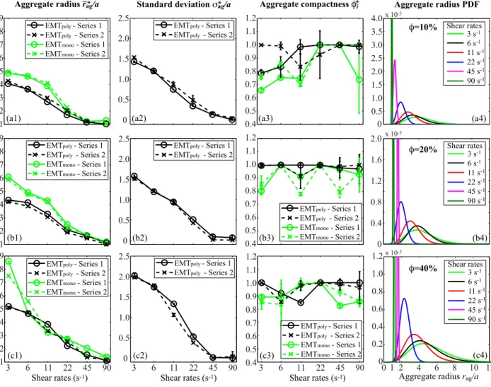 Figure 4: (Color online) (a) Values of r ∗ ag /a, σ ag ∗ /a and φ ∗ i estimated by the polydisperse EMTSFM (EMT poly ) and by the monodisperse EMTSFM (EMT mono ) at different shear rates for the two series of experiments and for a hematocrit φ=10%