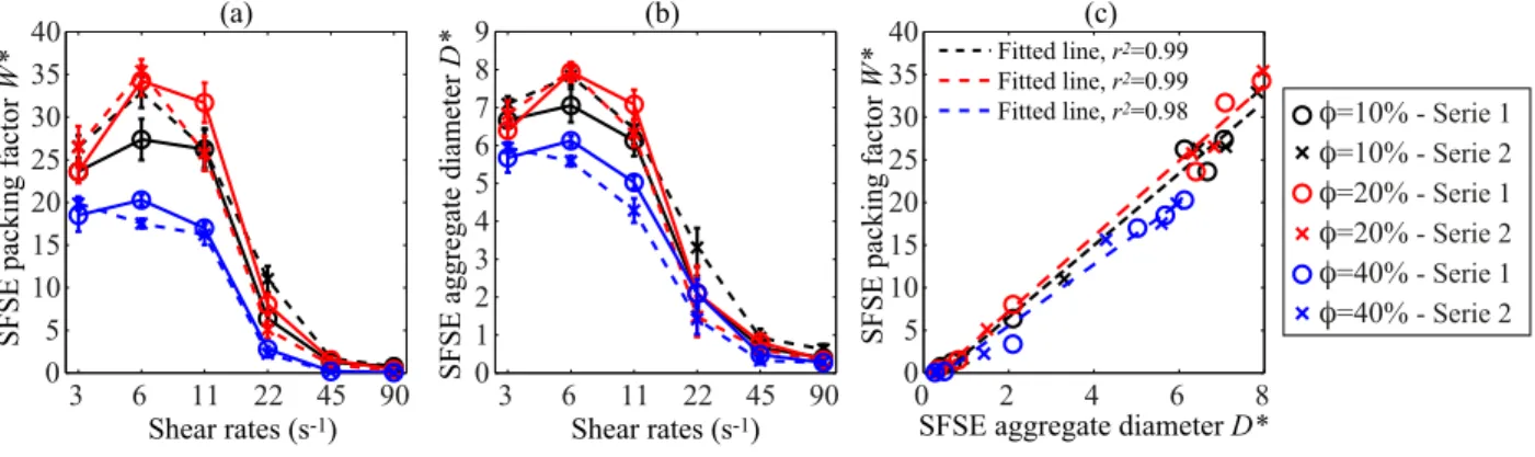 Figure 5: (Color online) (a) Packing factor W ∗ and (b) aggregate diameter D ∗ estimated with the SFSE model at different shear rates for the two series of experiments and for hematocrit values of φ=10, 20 and 40%