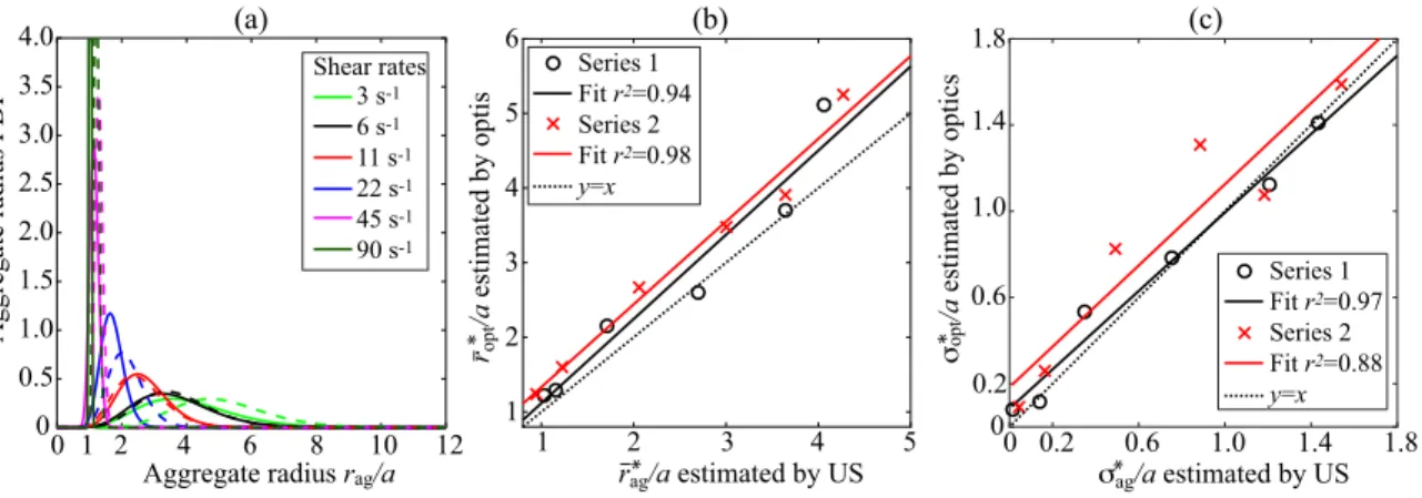 Figure 6: (Color online) (a) Comparison of aggregate radius PDF estimated by US (solid line) and optics (dashed line) at a hematocrit of φ=10%