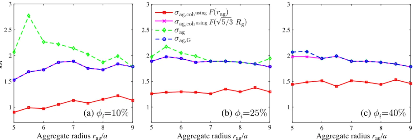 FIG. 4. (Color online) Averaged kr ag limits, as a function of the aggregate size ranging for r ag /a =5 to 9, for three compactnesses φ i = 10% (a), φ i = 25% (b) and φ i = 40% (c)