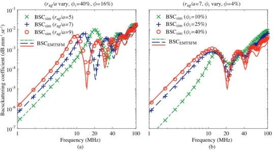 FIG. 5. (Color online) Frequency dependent backscatter coefficients for various aggregate sizes and compactnesses
