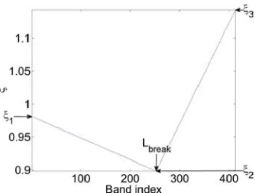 Fig. 1. Example of a randomly-generated afﬁne function used to generate the synthetically perturbed endmembers.