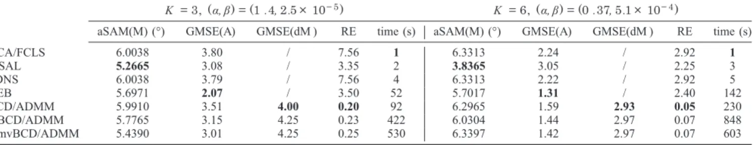 TABLE III