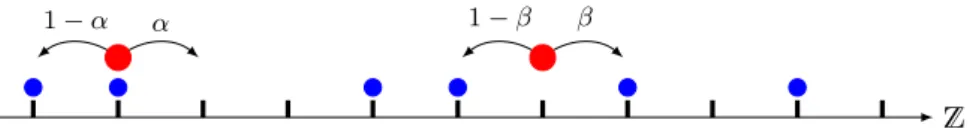 Figure 1: Transition probabilities for the walker (red) evolving on top of the particles of the simple exclusion process (blue).