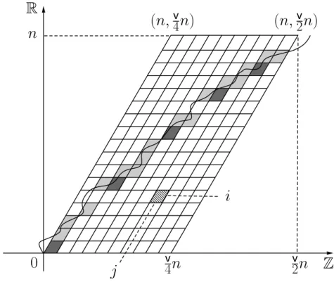 Figure 4: Construction of the trajectories of blocks, R and T , from a deterministic trajectory (k, Y k ) 0≤k≤n satisfying Y 0 = 0 and Y n ≥ v 2 n 