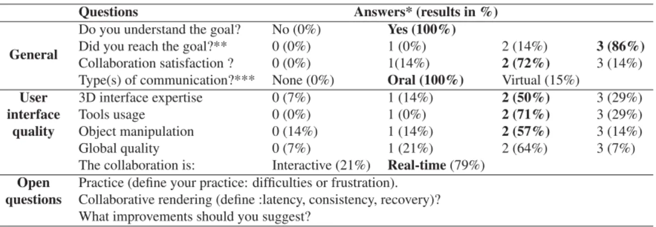 Table 4: Form distributed for each experiment and global results for 14 forms