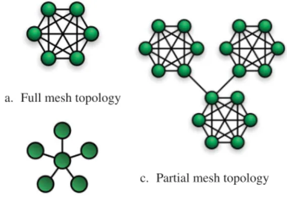 Figure 1: Peer-to-peer topologies