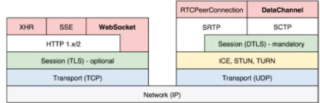 Table 1: REST architecture summary