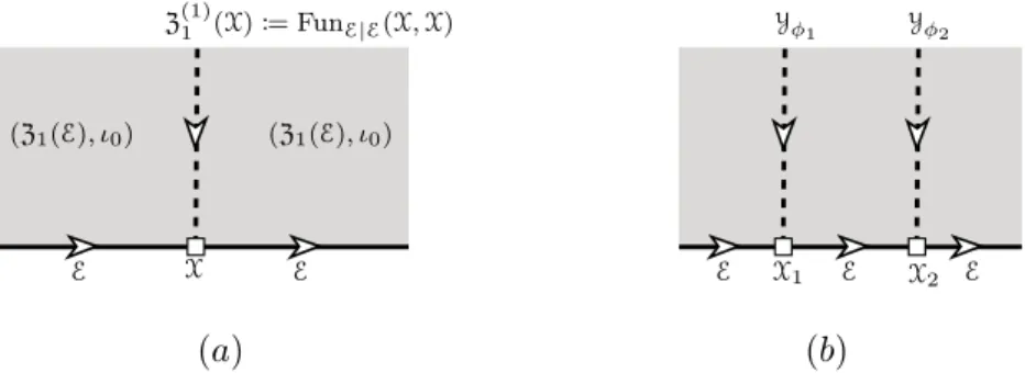 Figure 1. Picture (a) illustrates the relation among E , A , X , M in a physical way and provides a proof of the canonical isomorphism in (3.6); picture (b) illustrates the compatibility between the multiplications in Pic( E ) and Aut br (Z 1 ( E ), ι 0 ),
