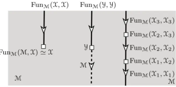 Figure 2. This picture illustrates some 1d, 0d domain walls in an anomaly-free 2d topological order M .