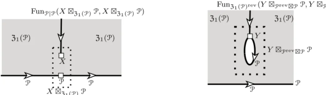 Figure 4. Based on the boundary-bulk relation [51][53, Theorem 3.3.7], these pictures illustrate the physical meanings of the functor Φ and its inverse in the proof of Theorem ph 3.28.