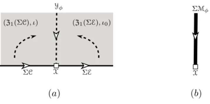 Figure 5. Picture (a) depicts a physical configuration that illustrates the relation among Σ E , Σ C 