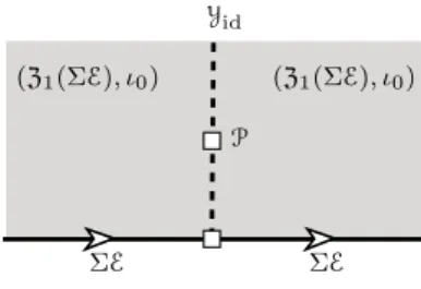 Figure 6. A 1d SPT P is realized as an invertible domain wall on the trivial 2d SPT Y id 