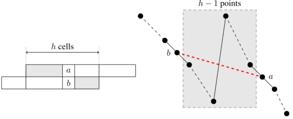 Fig. 5: Proof of Theorem 5.1. The gray area corresponds to the h − 1 points removed in the proof.