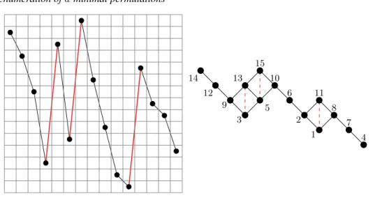 Fig. 1: The 11-minimal permutation σ = 14 12 9 3 13 5 15 10 6 2 1 11 8 7 4, and the corresponding poset.