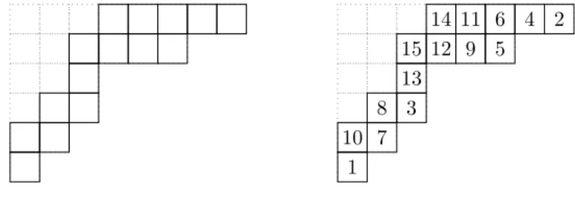 Fig. 3: The skew shape (8, 6, 3, 3, 2, 1)/(3, 2, 2, 1), and a skew Young tableau on this shape.