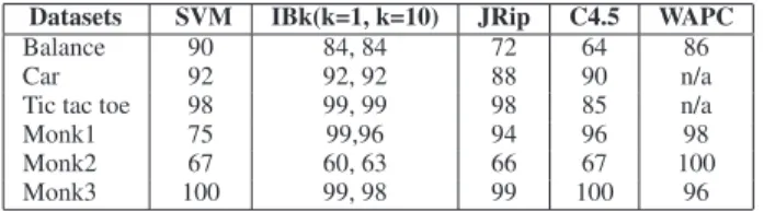 Table 4 provides the accuracy results for the proposed algorithm obtained with a 10-fold cross validation for these six datasets