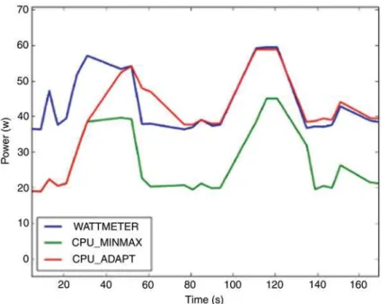 Figure 2 presents a comparison between a dynamic model, the actual power measured with a wattmeter and a static model parameterized in another  ma-chine