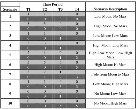 Table 1: List of uncertain scenarios for launch demand for crewed missions to the Moon  and Mars [26] post 2010