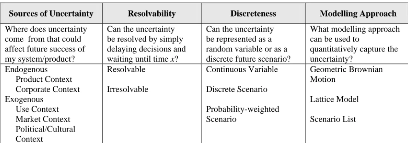 Table 2: Uncertainty Checklist in System Design 