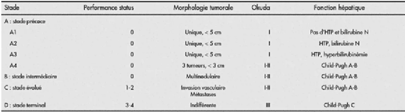 Figure 7 : Classification «Barcelona Clinic Liver Cancer», BCLC 