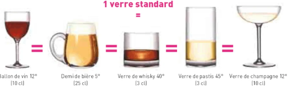 Figure 9 : Représentation de la quantité d’alcool par verre équivalente à 10g d’alcool 