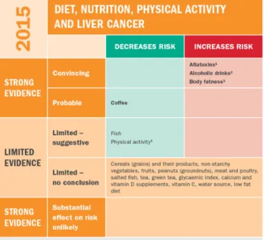 Figure 10 :  les  dernières  recommandations  nutritionnelles  du WCRF/AICR  concernant  le cancer du foie 