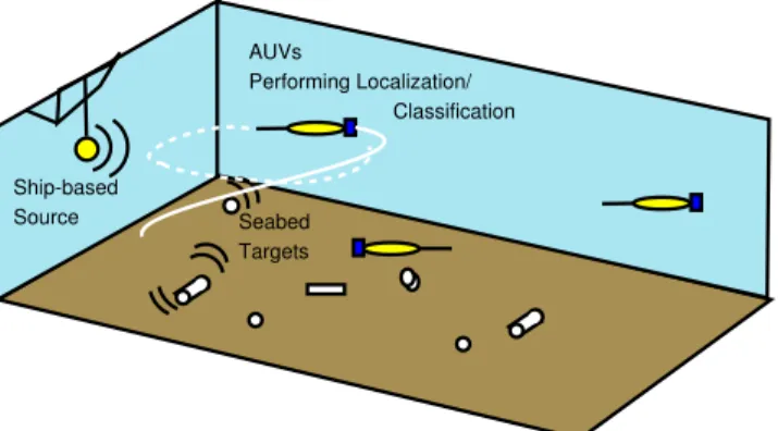 FIG. 1. (Color online) Multi-vehicle operation mission, where a fixed source insonifies a target field while multiple AUVs sample the bistatic scattering fields around various targets.