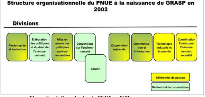 Illustration 6. Organisation du PNUE en 2002  (Source : D. Ruysschaert) 