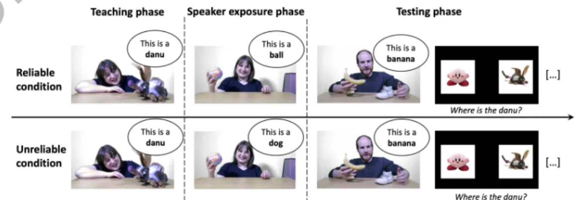 Figure 3. Design of Experiment 2. Experiment 2 consisted of the same three Experimental phases presented for Experiment 1, except that, critically, this time participants were first exposed to the teaching phase, where a speaker was teaching two novel word