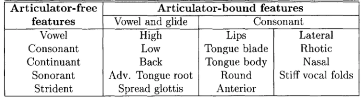 Table 2.1:  List  of distinctive  features  for American  English  grouped by  articulator-free and  articulator-bound  classes  (Slifka  et