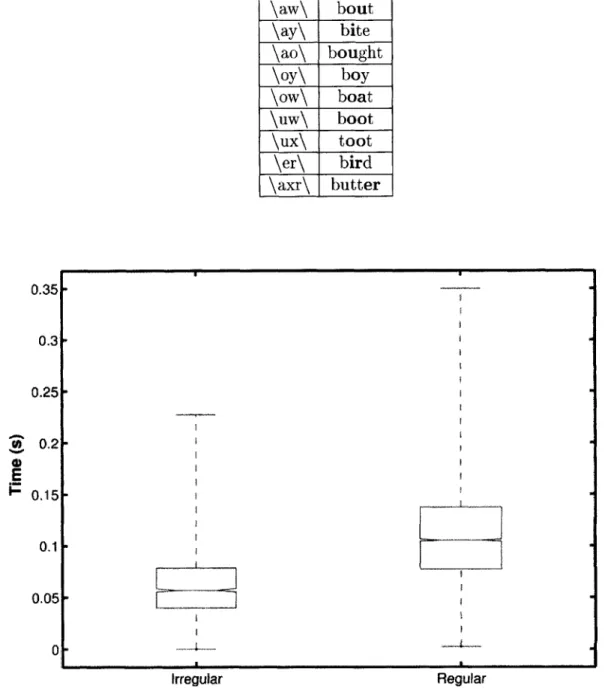 Figure  4-1:  Duration  of regular  and  irregular  tokens