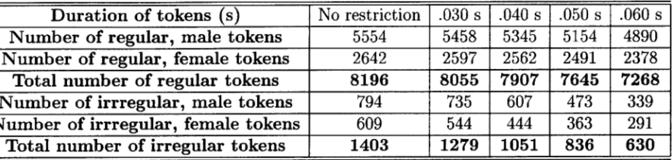 Table  4.2:  Number  of regular  and  irregular  tokens  based  on  duration  of tokens