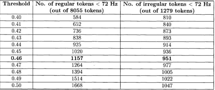 Table  5.2:  Number  of  F0  estimates  below  72  Hz  for  regular  and  irregular  tokens using  different  threshold  values  for the  peak-detector  in  the  FO  estimator