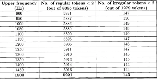 Table  5.3:  Number  of  smoothed-energy-difference  estimates  below  2  for  regular  and irregular  tokens  using  different  higher  frequency  bands