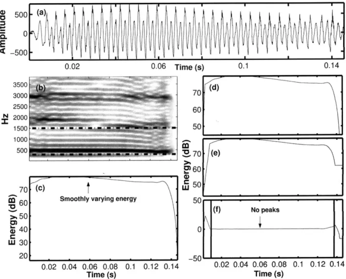Figure  5-3:  (a)  A  typical  regular  token.  (b)  The  spectrogram  for  the  token  showing the  energy  in  the  signal  at  lower  frequencies
