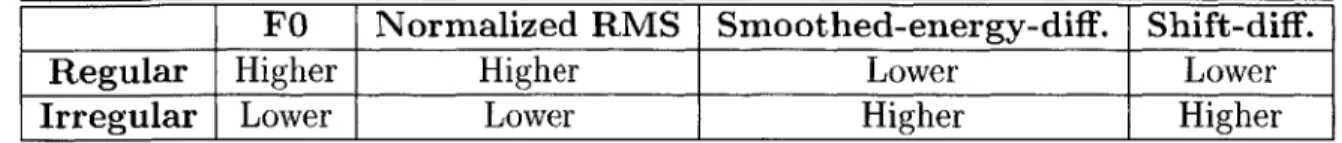 Table  5.5:  Expected  behavior  of  the  cues  for  regular  and  irregular  segments.