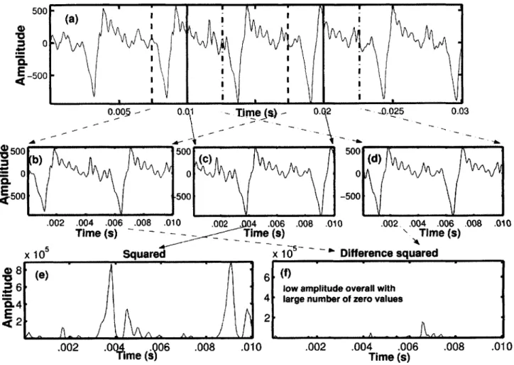 Figure  5-5:  (a)  A  typical  regular  token  after  high-pass  filtering  and  pre-emphasis.