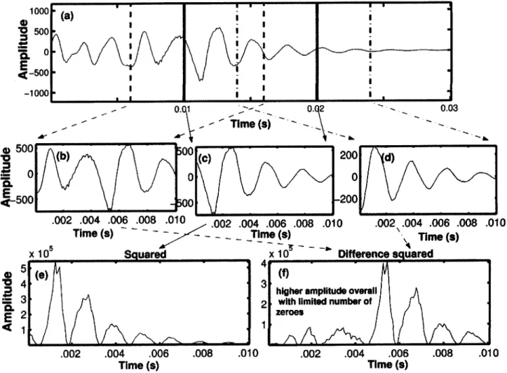 Figure  5-6:  (a)  A  typical  irregular  token  after  high-pass  filtering  and  pre-emphasis.