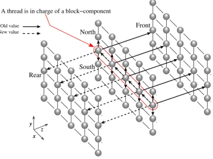 Figure 5: Computation of a vector component with the projected block relaxation method.