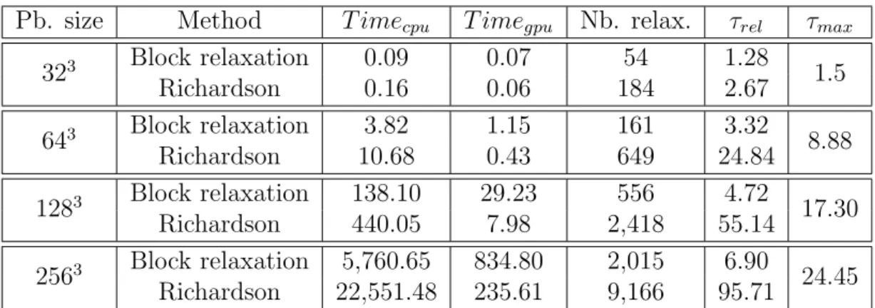 Table 1: Execution times in seconds of the projected block relaxation method and the projected Richardson method on a CPU core vs