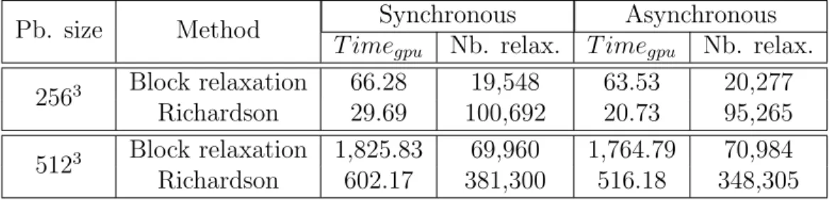 Table 3: Execution times in seconds of the parallel projected block relaxation method and the parallel Richardson method implemented on a cluster of 12 Tesla GPUs
