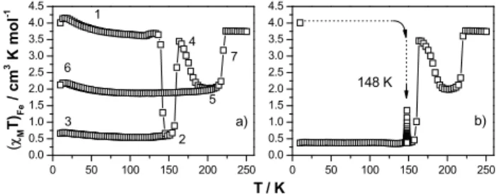 Fig.  5. Temperature  dependence  of  (χ M T) Fe   for  [Fe x Mn 1- 1-x (L 222 N 3 O 2 )(CN) 2 ]ꞏH 2 O with x = 0.966 after fast cooling measurement: a) 