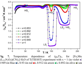 Fig.  7.  Temperature  dependence  of  (χ M T) Fe   for  [Fe x Mn 1- 1-x (L 222 N 3 O 2 )(CN) 2 ]ꞏH 2 O of T(TIESST) experiment with x = 1 (in violet ■),  0.949 (in blue ■), 0.93 (in red ■), 0.912 (in green ■), 0.892 (in olive ■) and  0.853 (in black ■)