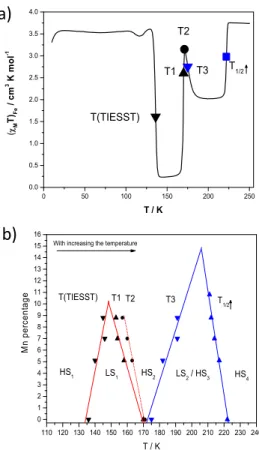 Fig.  8.  a)  Illustration  of  the  five  defined  temperatures  on  a  T(TIESST) curve