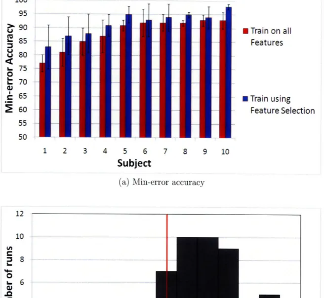 Figure 4-2:  (a)  Min-error  classification  accuracy  for the motor task for 10 subjects