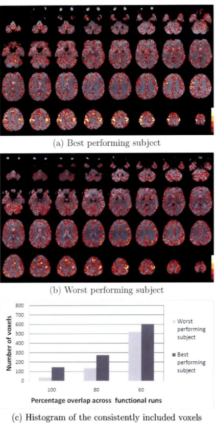 Figure  4-3:  Feature  overlap  maps  for  the  best  (a)  and  the  worst  (b)  performing subjects for  the motor  task