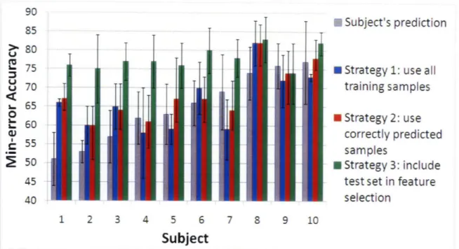 Figure  4-5:  Min-error  classification  accuracy  for the  memory  task  for  10  subjects.